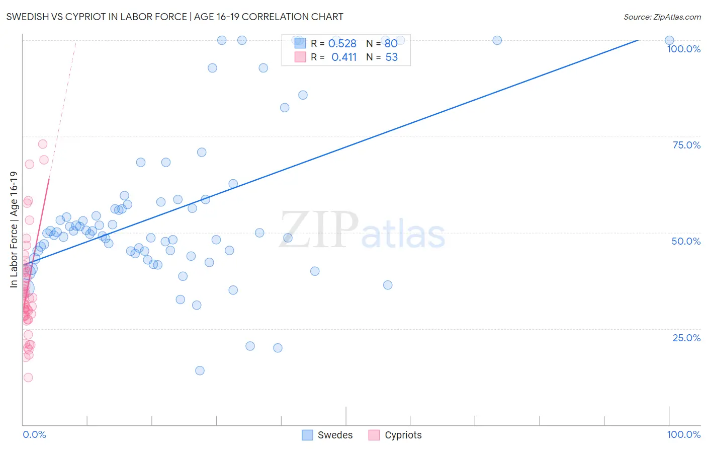 Swedish vs Cypriot In Labor Force | Age 16-19