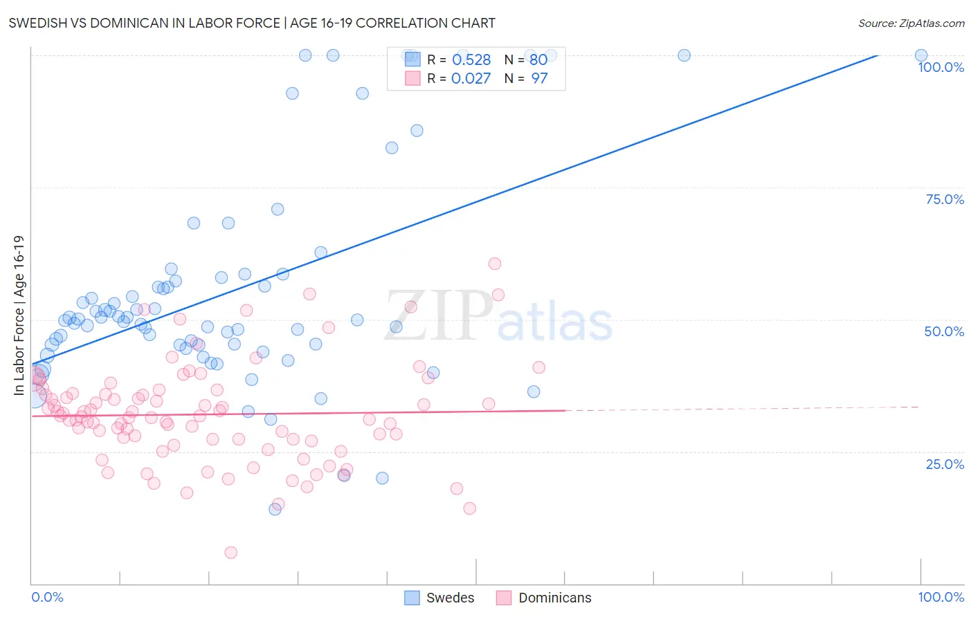 Swedish vs Dominican In Labor Force | Age 16-19