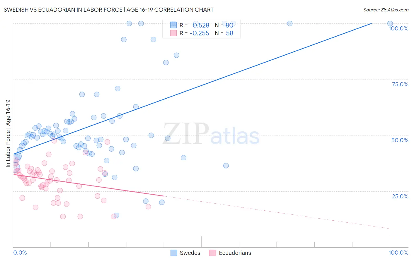 Swedish vs Ecuadorian In Labor Force | Age 16-19