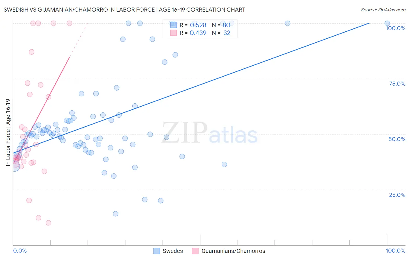 Swedish vs Guamanian/Chamorro In Labor Force | Age 16-19