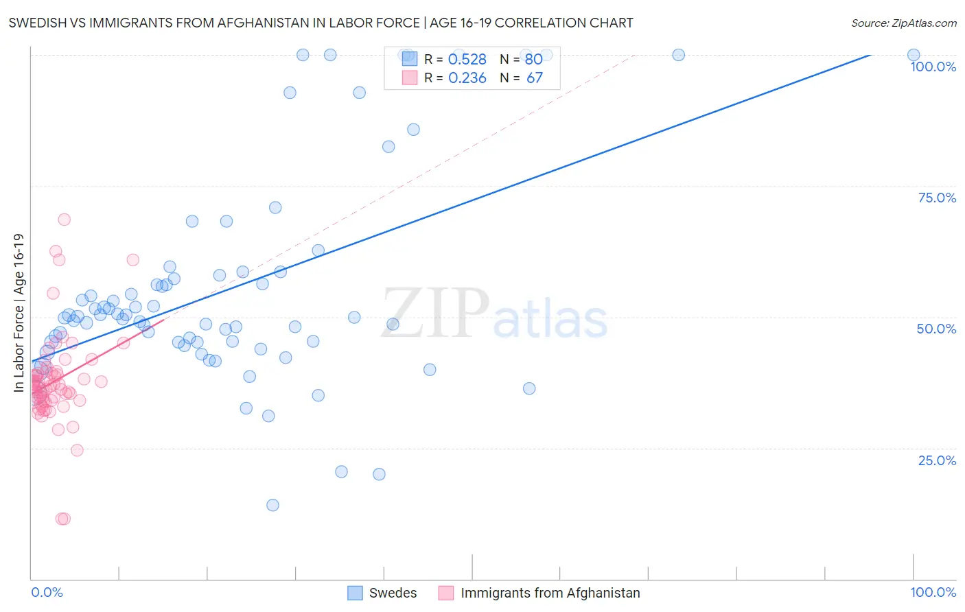 Swedish vs Immigrants from Afghanistan In Labor Force | Age 16-19