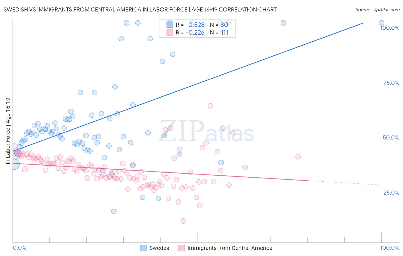 Swedish vs Immigrants from Central America In Labor Force | Age 16-19