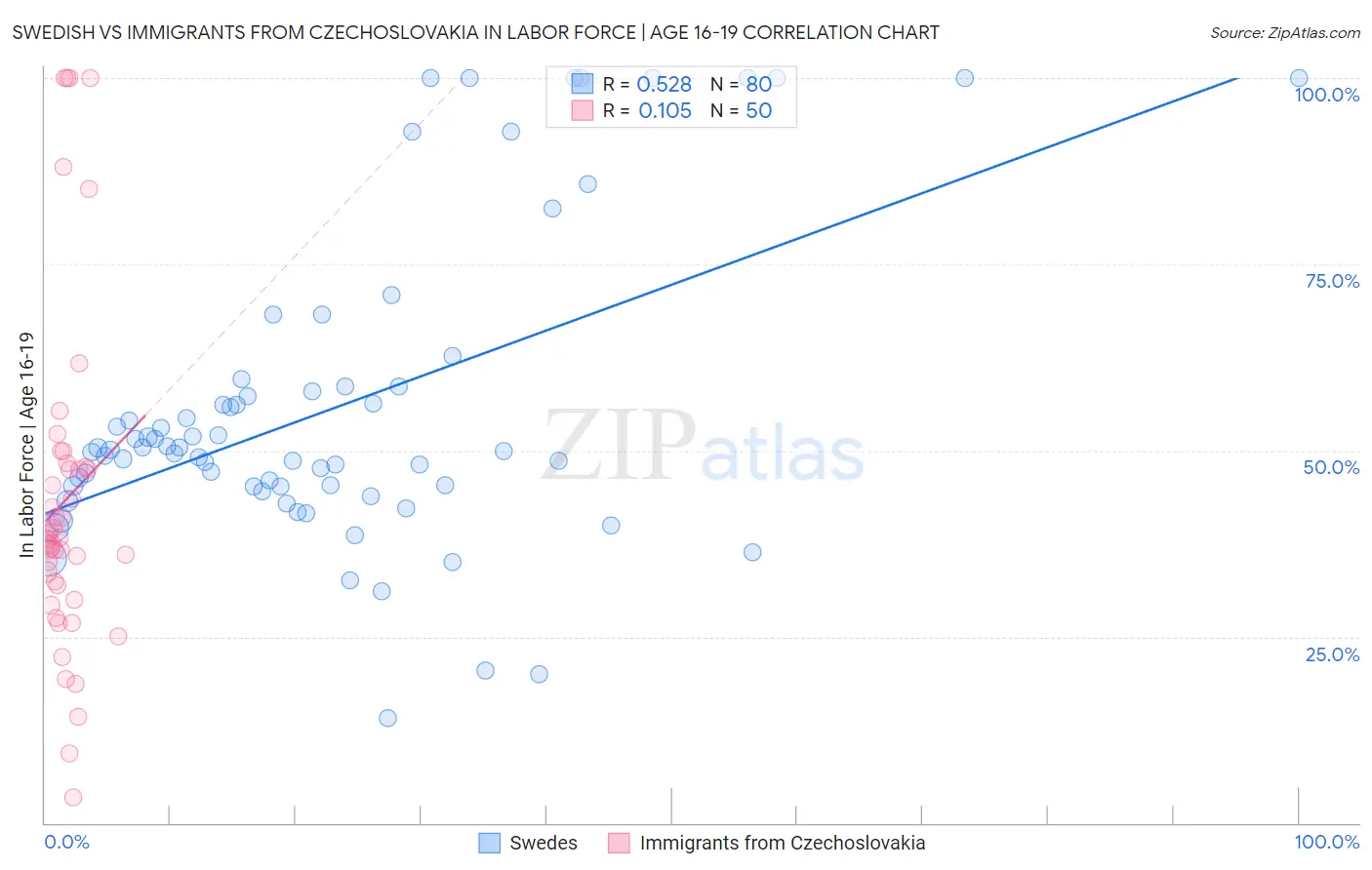 Swedish vs Immigrants from Czechoslovakia In Labor Force | Age 16-19