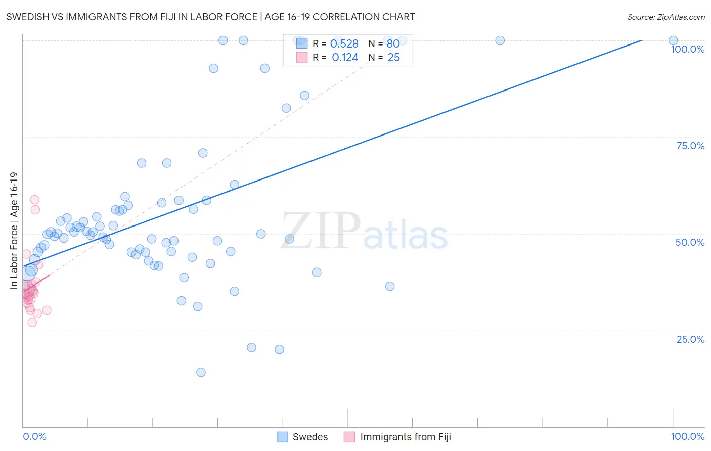 Swedish vs Immigrants from Fiji In Labor Force | Age 16-19