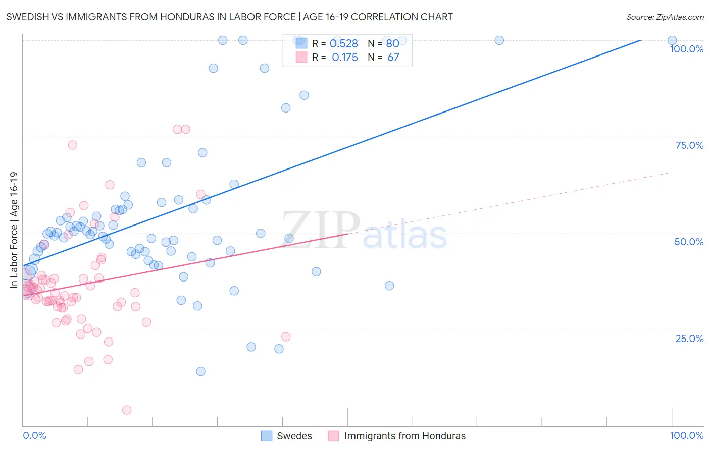 Swedish vs Immigrants from Honduras In Labor Force | Age 16-19