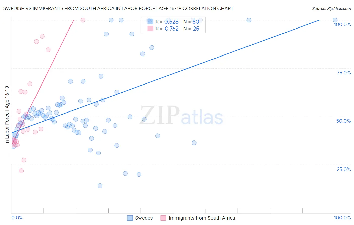 Swedish vs Immigrants from South Africa In Labor Force | Age 16-19