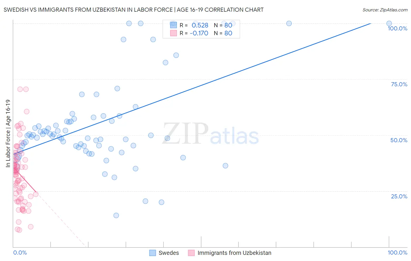 Swedish vs Immigrants from Uzbekistan In Labor Force | Age 16-19