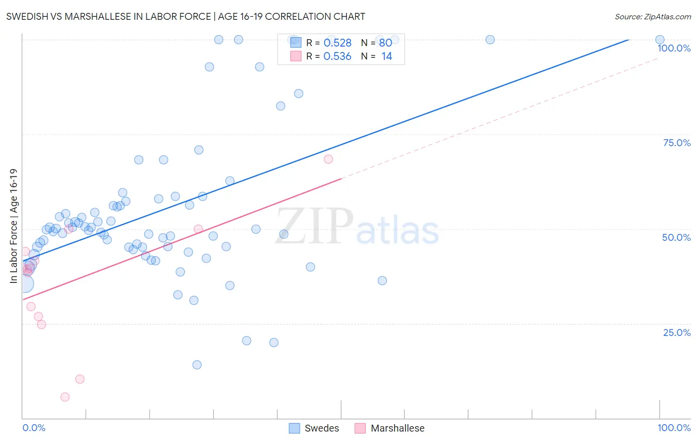 Swedish vs Marshallese In Labor Force | Age 16-19