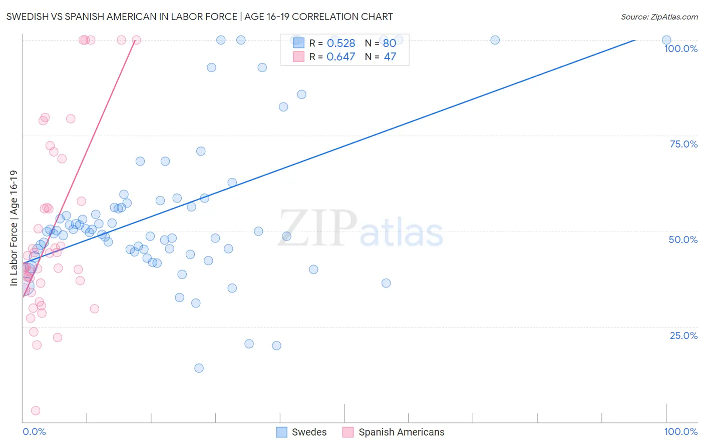 Swedish vs Spanish American In Labor Force | Age 16-19