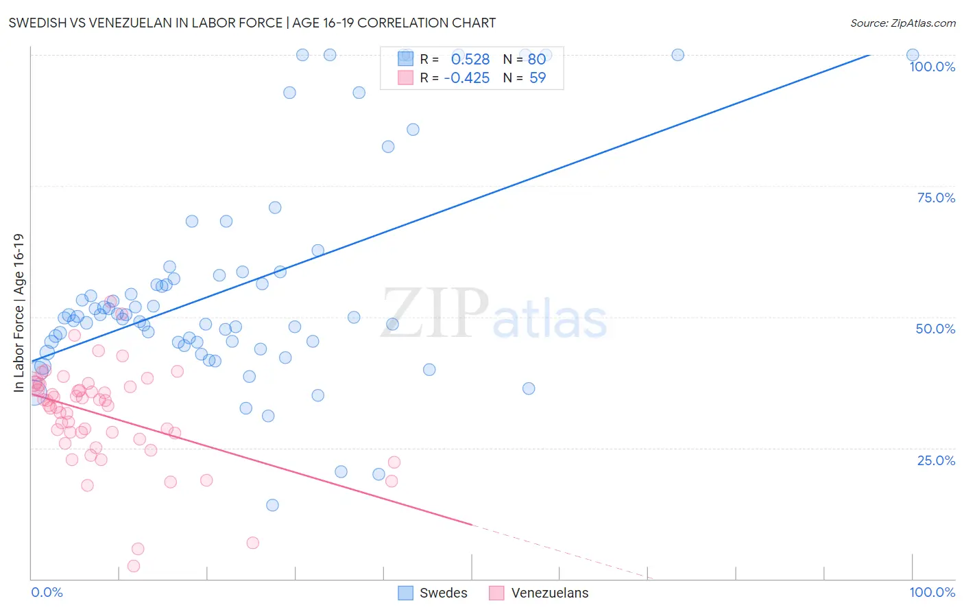 Swedish vs Venezuelan In Labor Force | Age 16-19