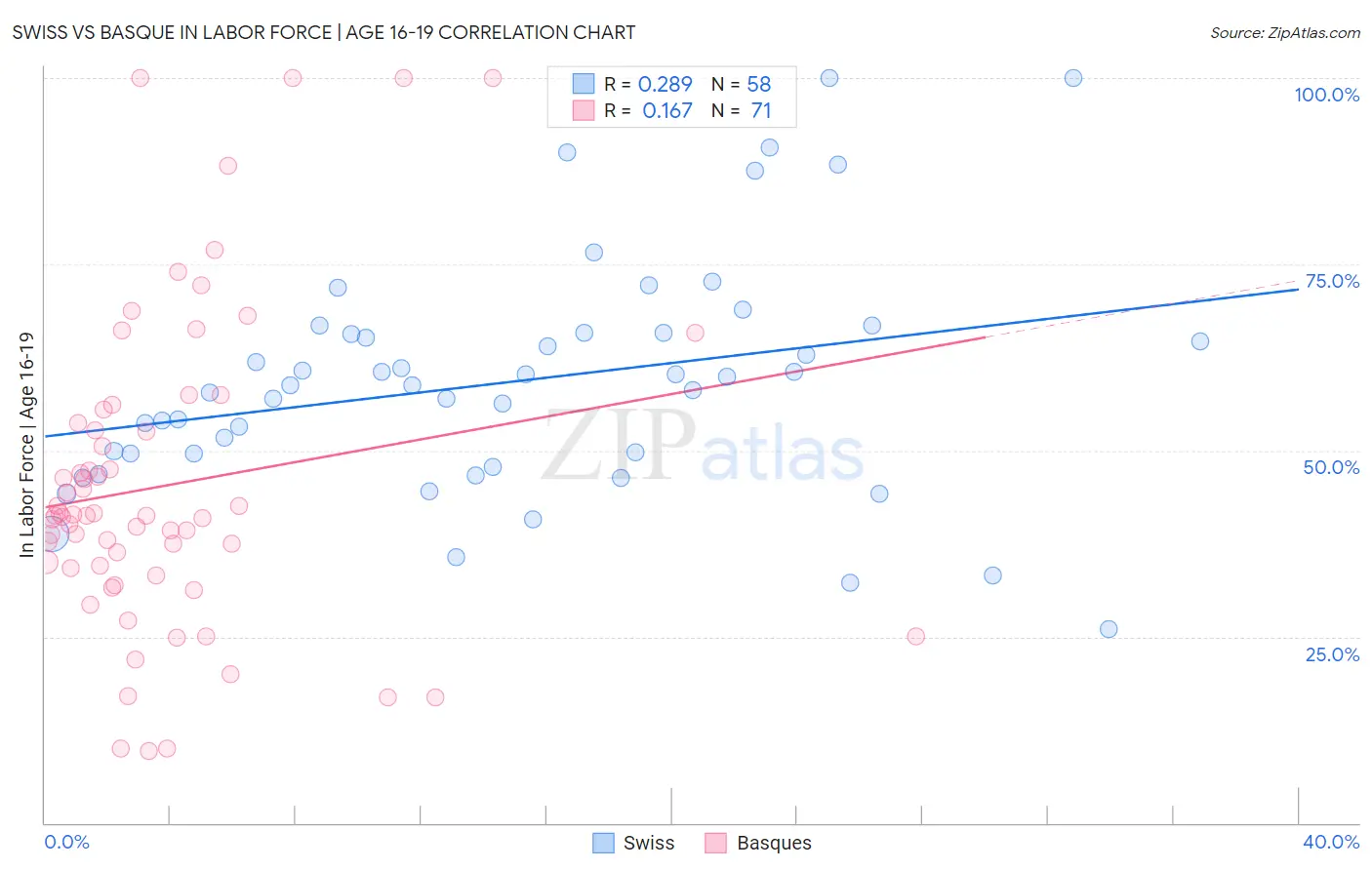 Swiss vs Basque In Labor Force | Age 16-19