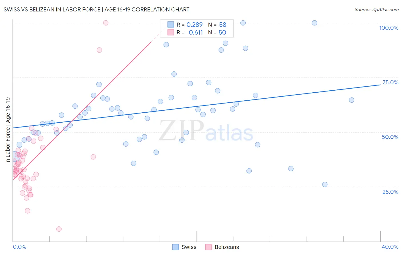 Swiss vs Belizean In Labor Force | Age 16-19