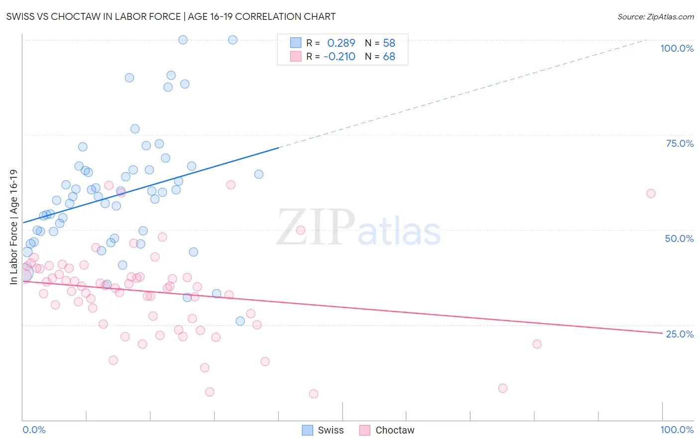 Swiss vs Choctaw In Labor Force | Age 16-19