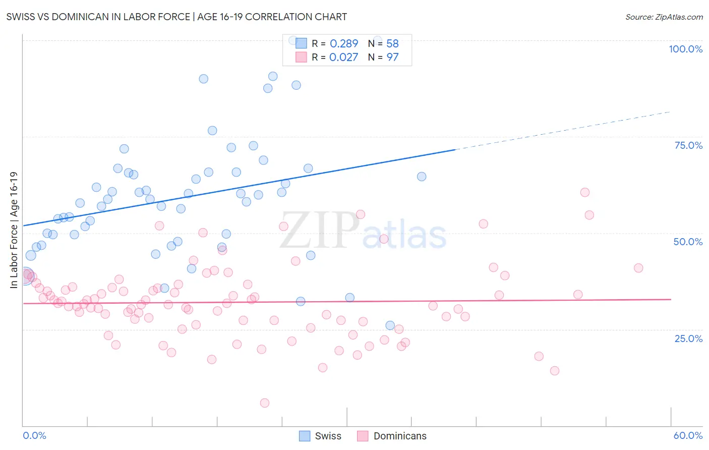 Swiss vs Dominican In Labor Force | Age 16-19