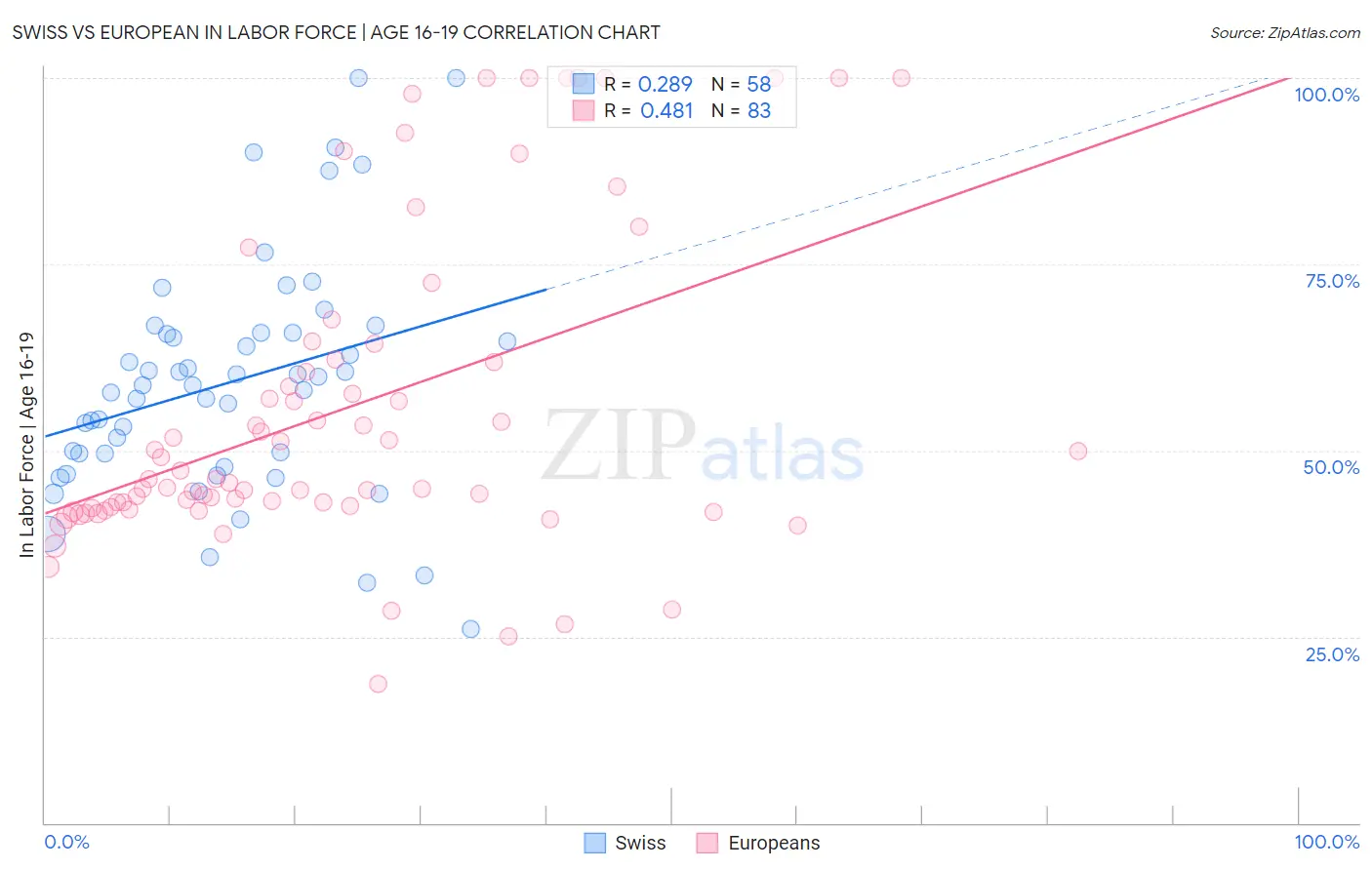 Swiss vs European In Labor Force | Age 16-19