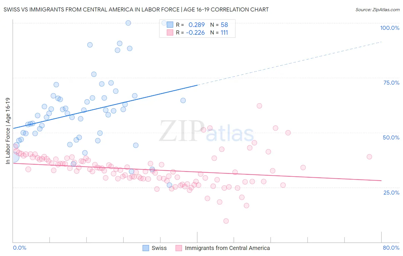 Swiss vs Immigrants from Central America In Labor Force | Age 16-19