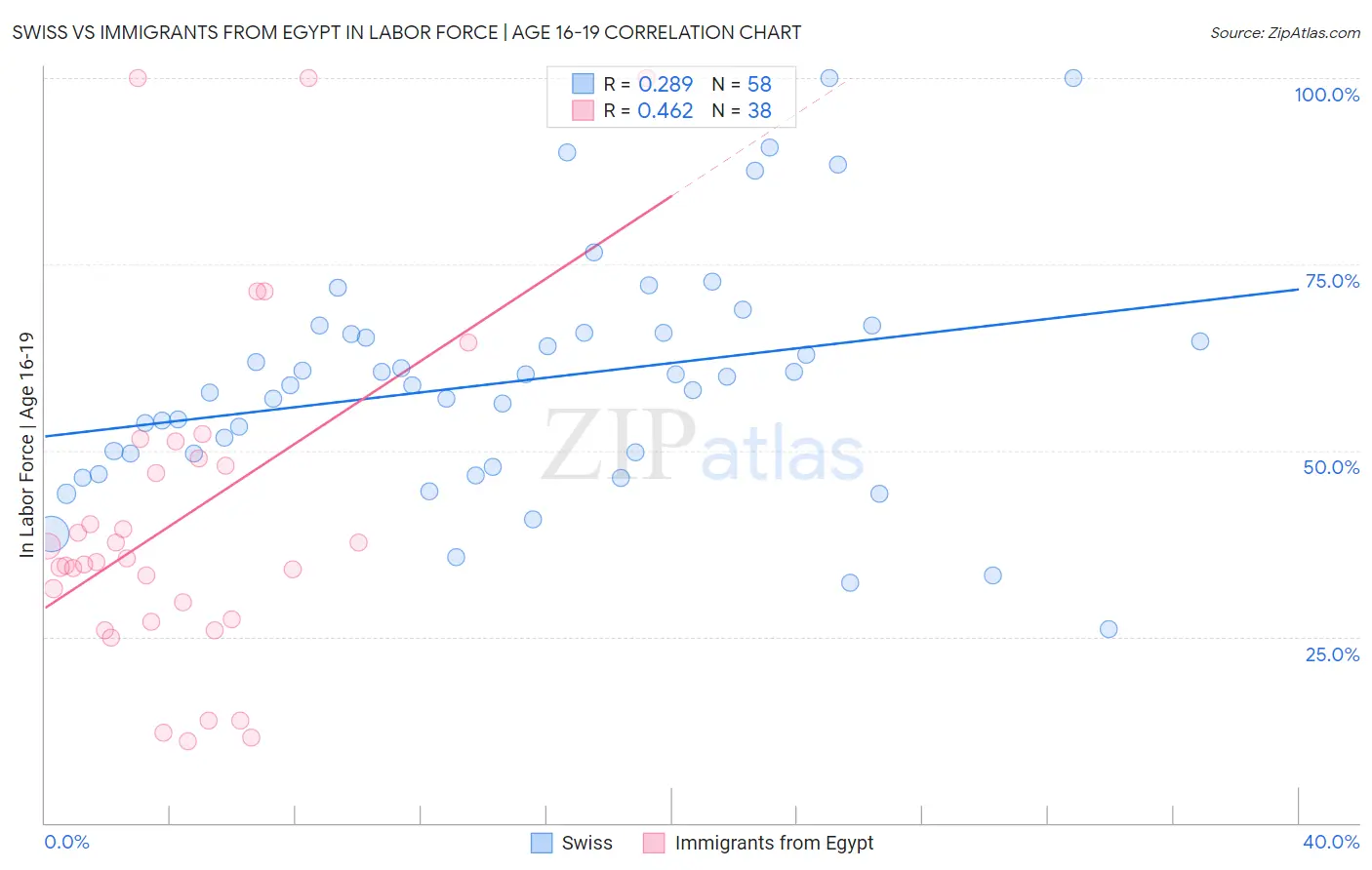 Swiss vs Immigrants from Egypt In Labor Force | Age 16-19