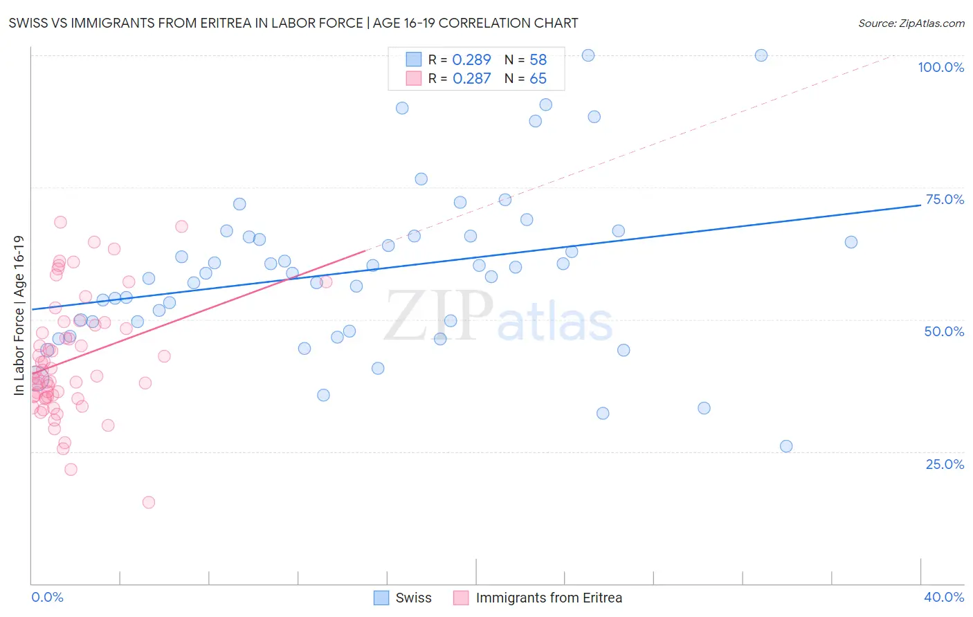 Swiss vs Immigrants from Eritrea In Labor Force | Age 16-19