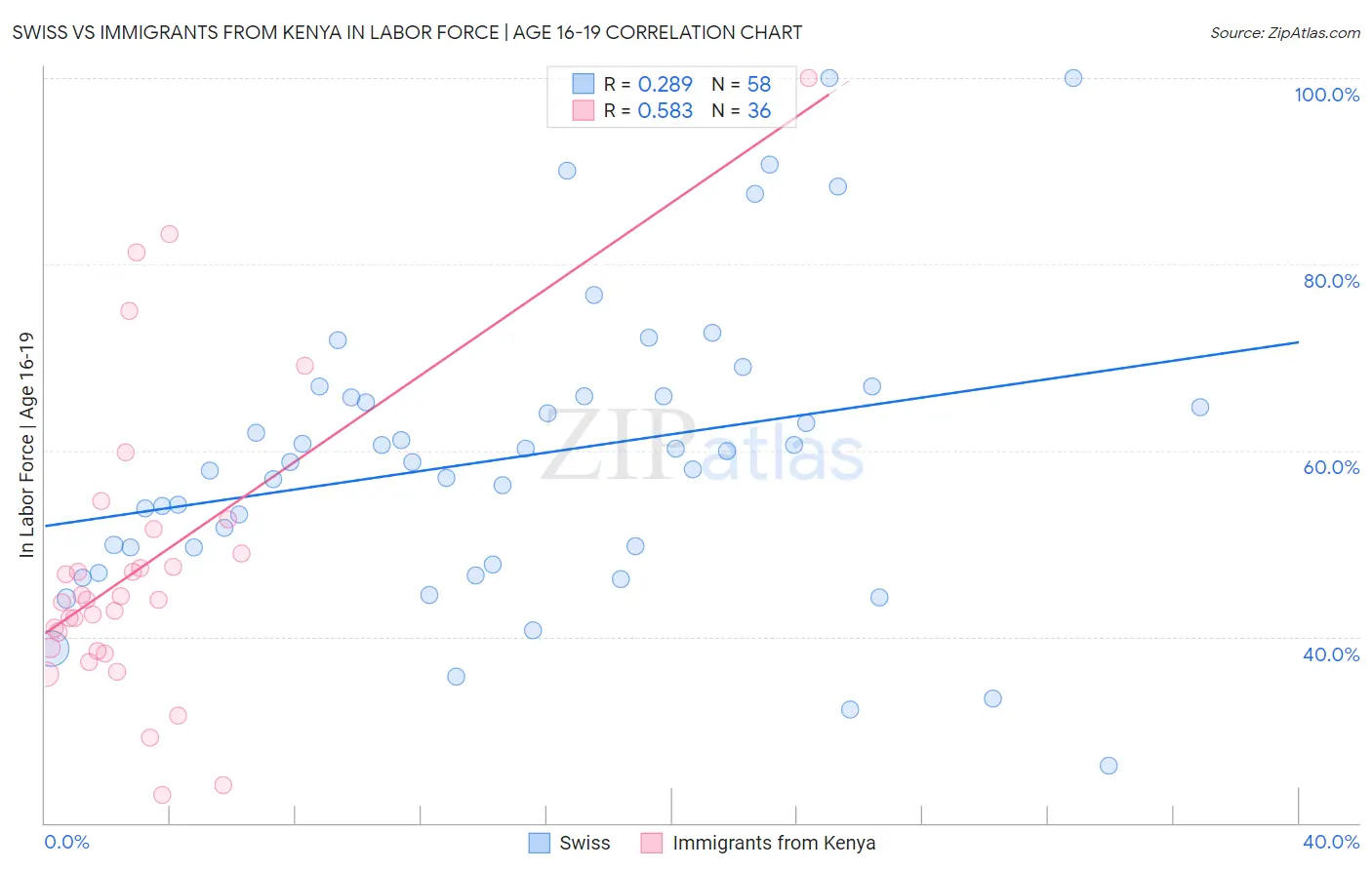 Swiss vs Immigrants from Kenya In Labor Force | Age 16-19