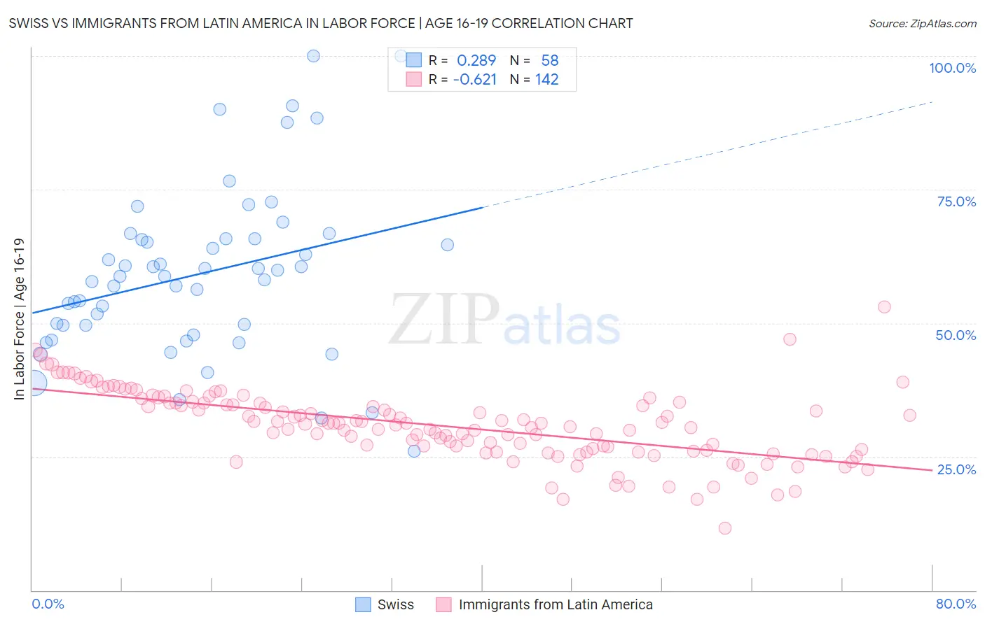 Swiss vs Immigrants from Latin America In Labor Force | Age 16-19