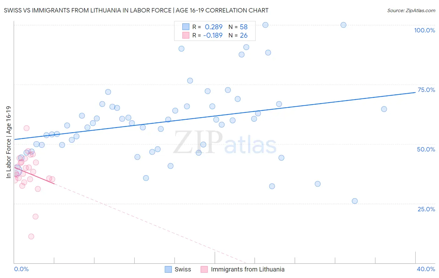 Swiss vs Immigrants from Lithuania In Labor Force | Age 16-19