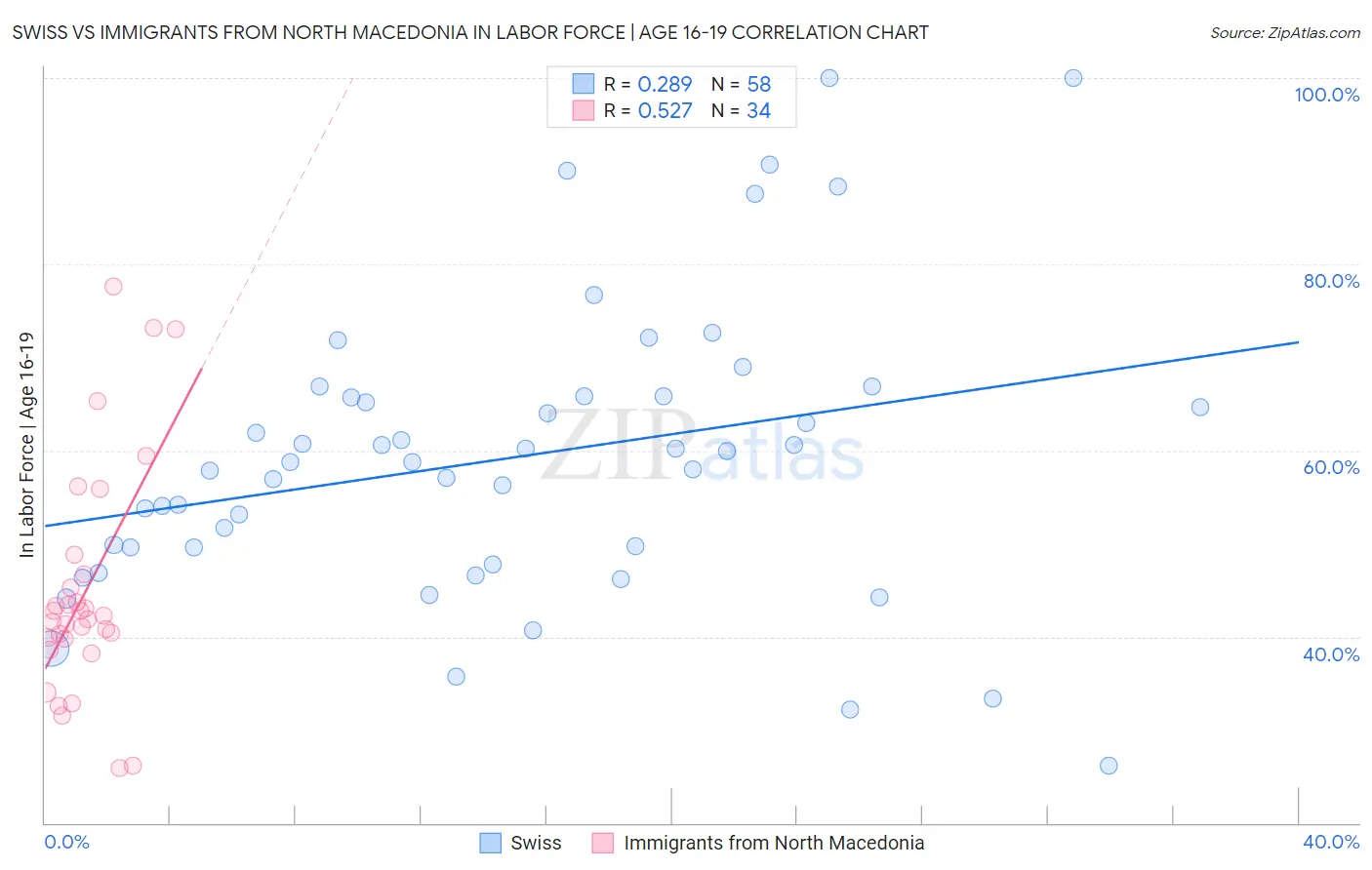 Swiss vs Immigrants from North Macedonia In Labor Force | Age 16-19