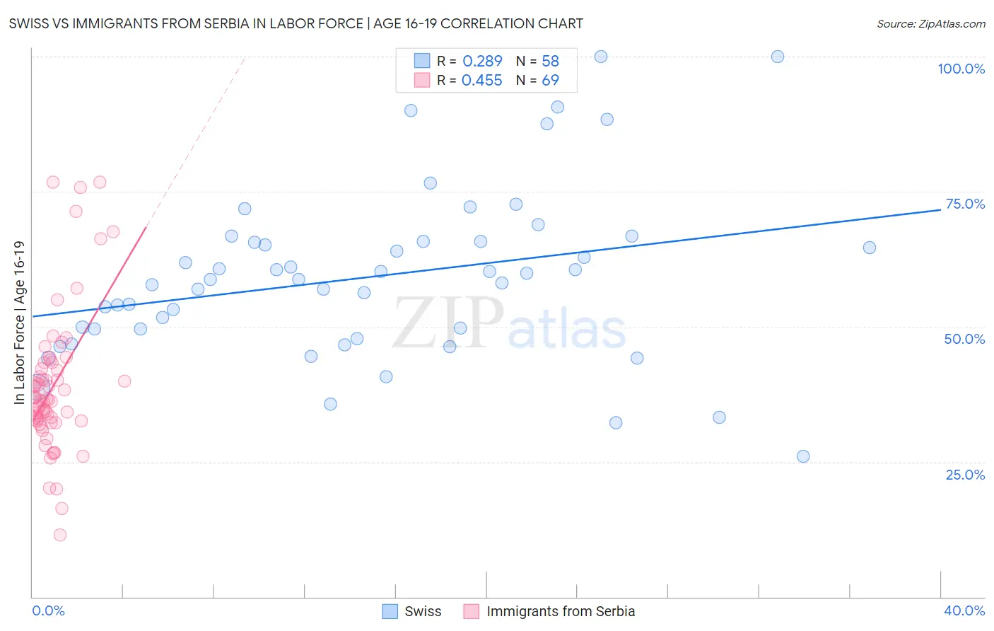 Swiss vs Immigrants from Serbia In Labor Force | Age 16-19