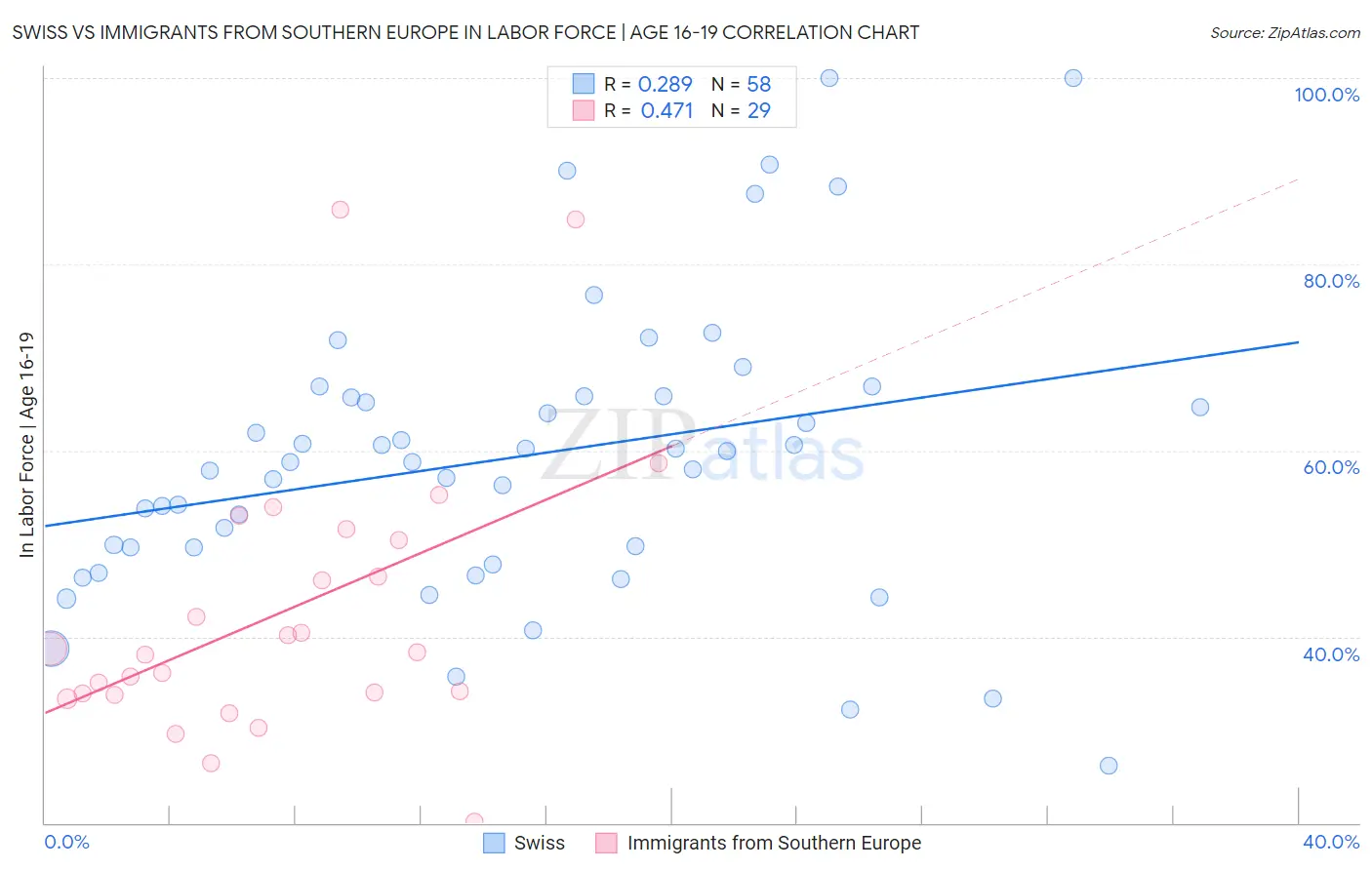 Swiss vs Immigrants from Southern Europe In Labor Force | Age 16-19