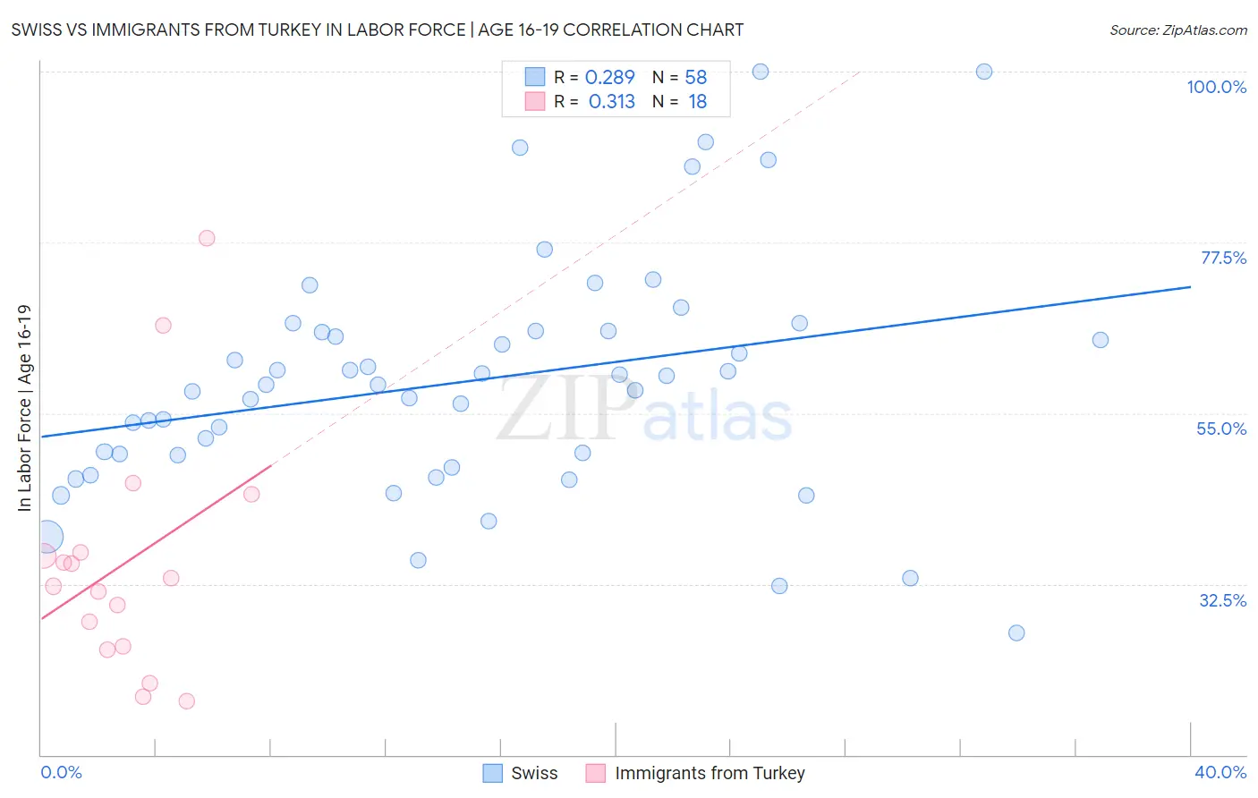 Swiss vs Immigrants from Turkey In Labor Force | Age 16-19