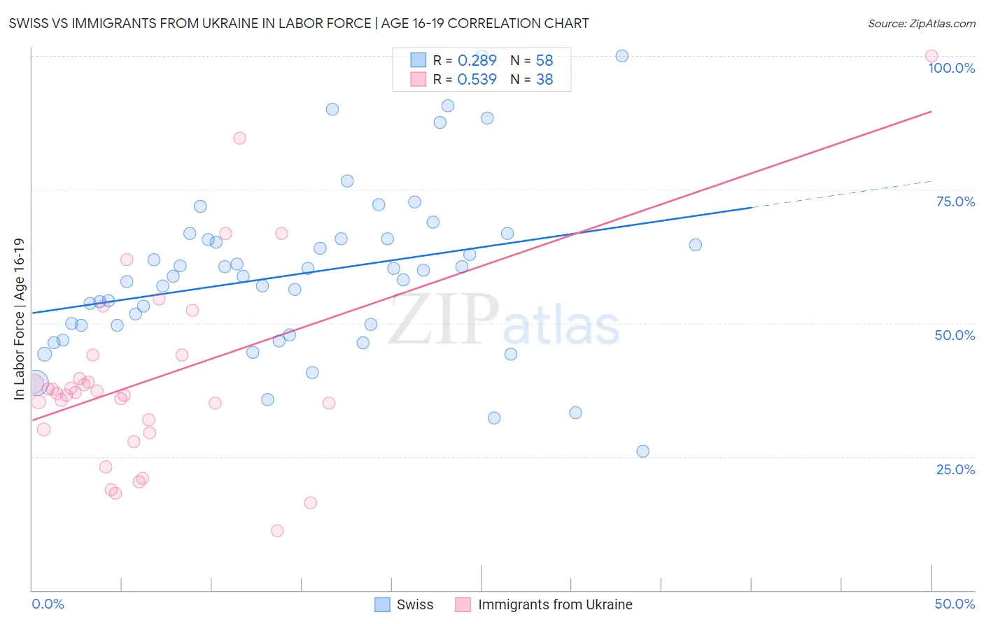 Swiss vs Immigrants from Ukraine In Labor Force | Age 16-19