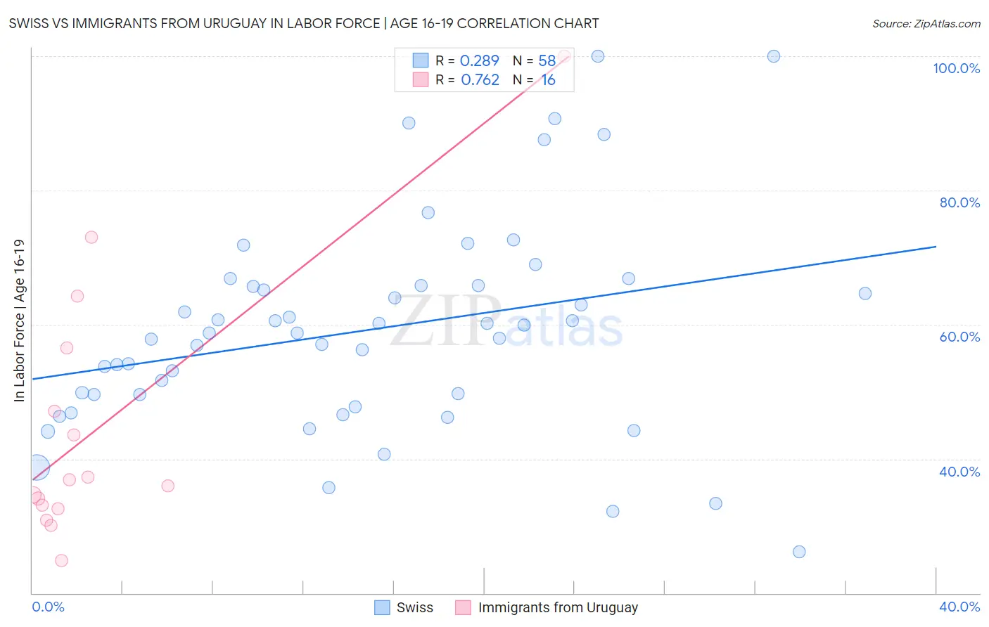 Swiss vs Immigrants from Uruguay In Labor Force | Age 16-19