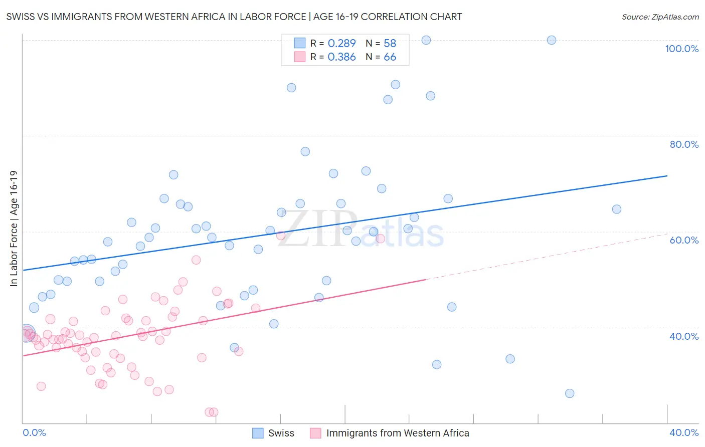 Swiss vs Immigrants from Western Africa In Labor Force | Age 16-19