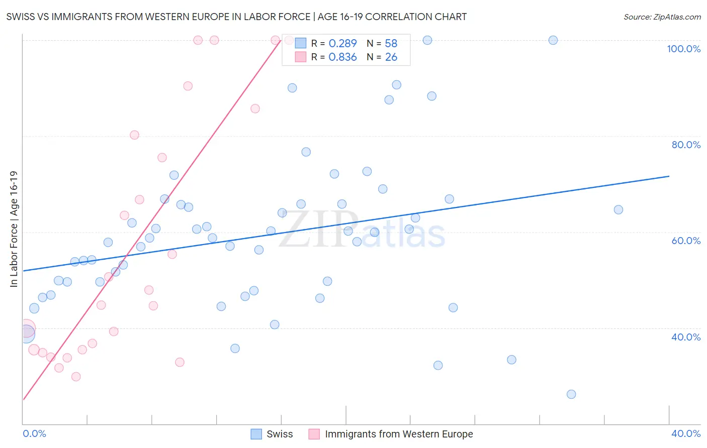 Swiss vs Immigrants from Western Europe In Labor Force | Age 16-19