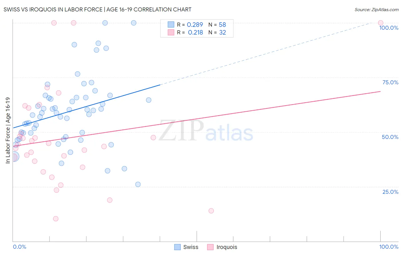 Swiss vs Iroquois In Labor Force | Age 16-19