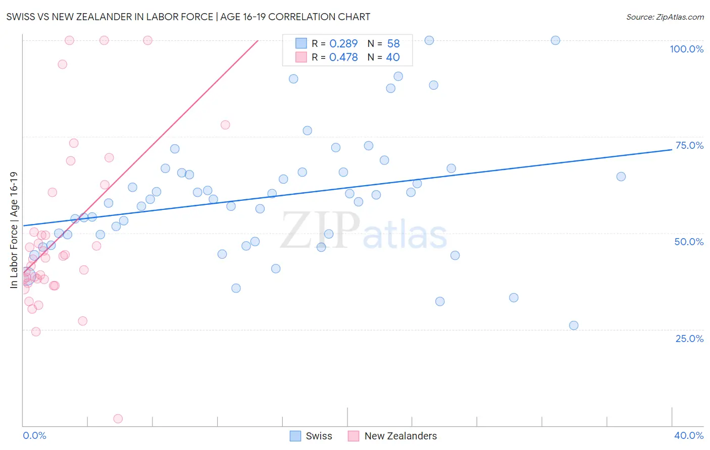 Swiss vs New Zealander In Labor Force | Age 16-19