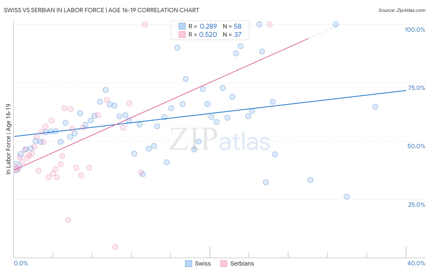 Swiss vs Serbian In Labor Force | Age 16-19