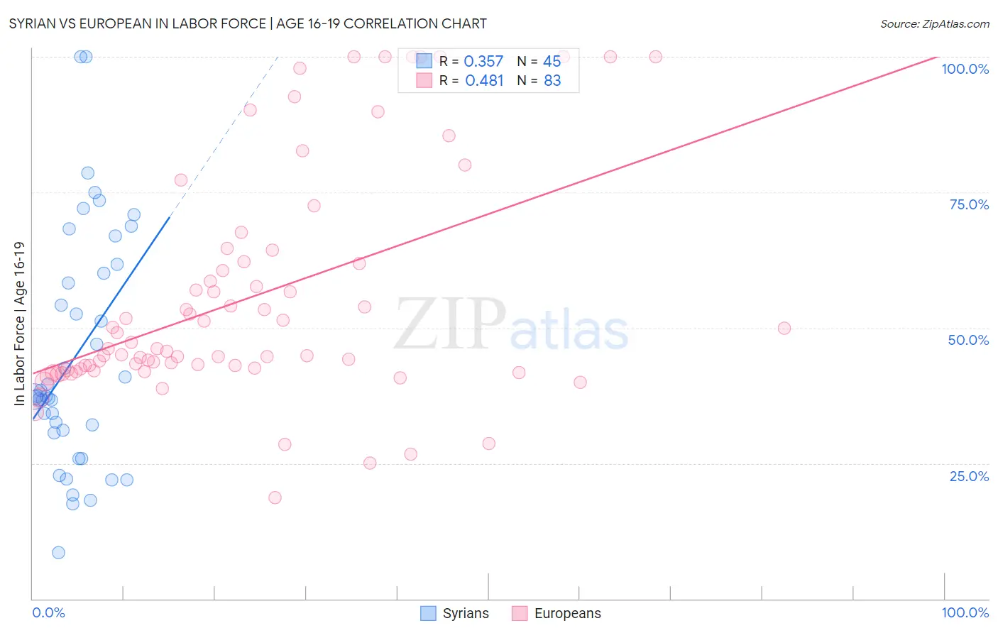 Syrian vs European In Labor Force | Age 16-19
