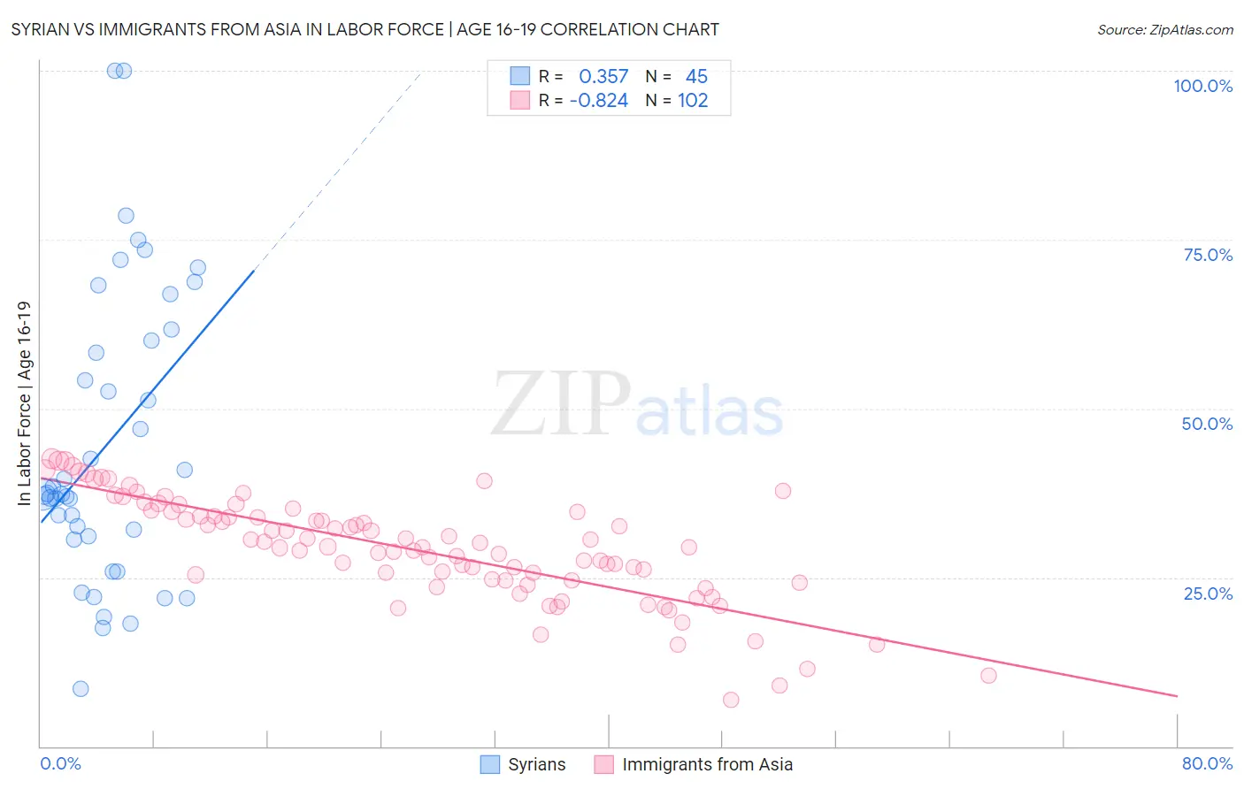 Syrian vs Immigrants from Asia In Labor Force | Age 16-19