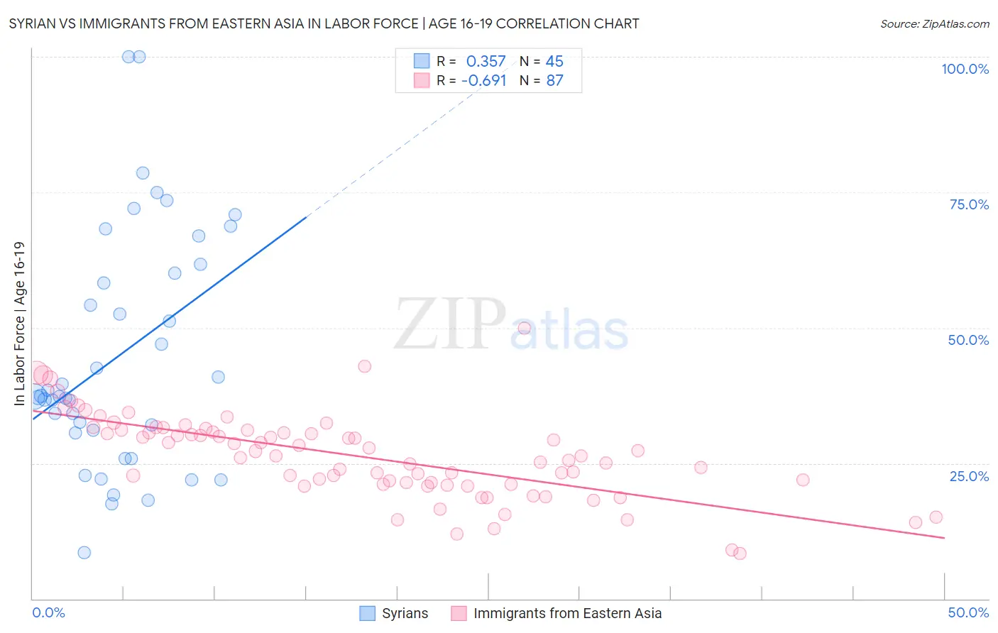 Syrian vs Immigrants from Eastern Asia In Labor Force | Age 16-19