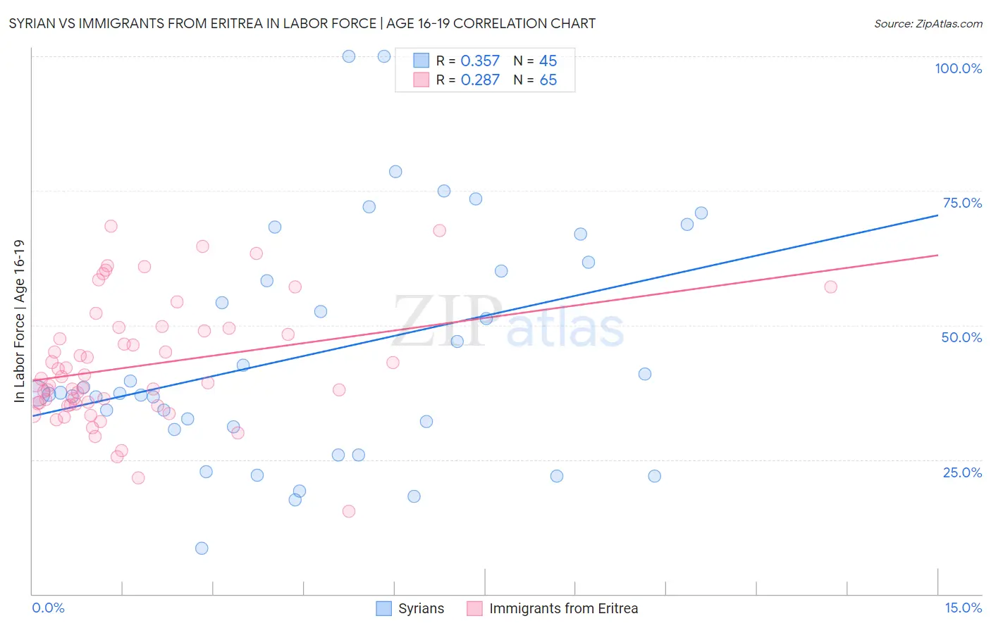 Syrian vs Immigrants from Eritrea In Labor Force | Age 16-19