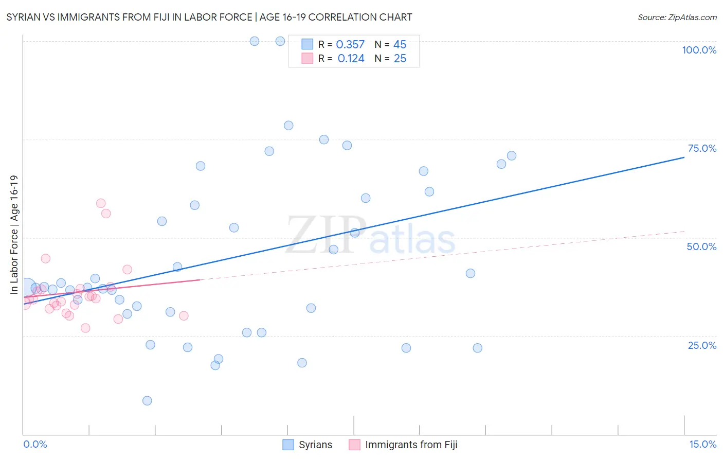 Syrian vs Immigrants from Fiji In Labor Force | Age 16-19