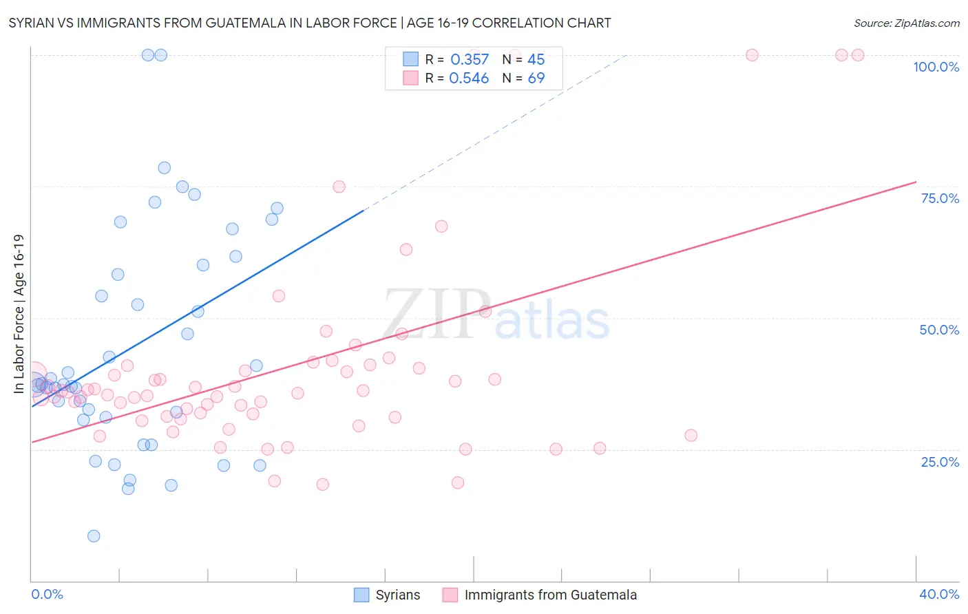 Syrian vs Immigrants from Guatemala In Labor Force | Age 16-19