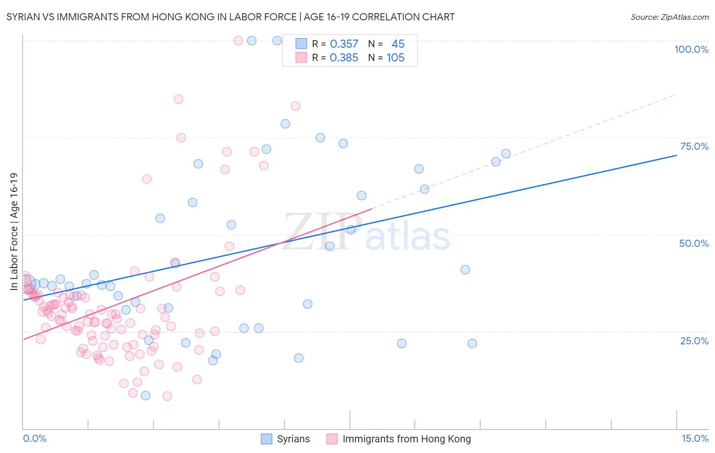 Syrian vs Immigrants from Hong Kong In Labor Force | Age 16-19
