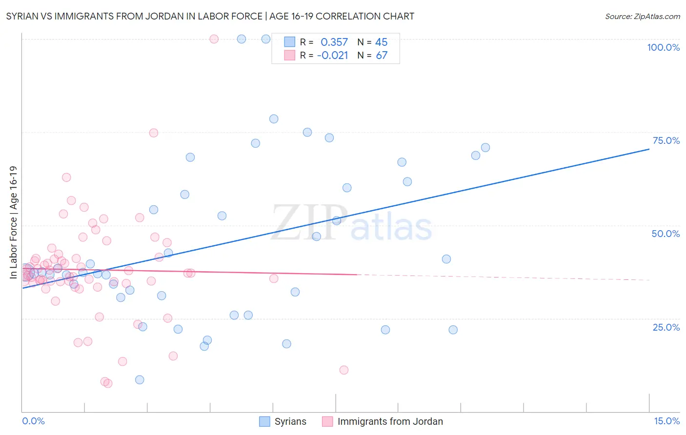 Syrian vs Immigrants from Jordan In Labor Force | Age 16-19