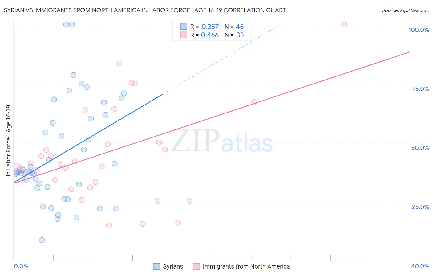 Syrian vs Immigrants from North America In Labor Force | Age 16-19