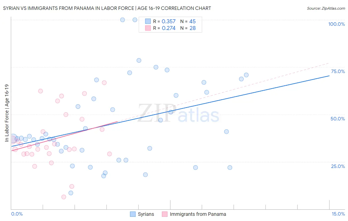 Syrian vs Immigrants from Panama In Labor Force | Age 16-19