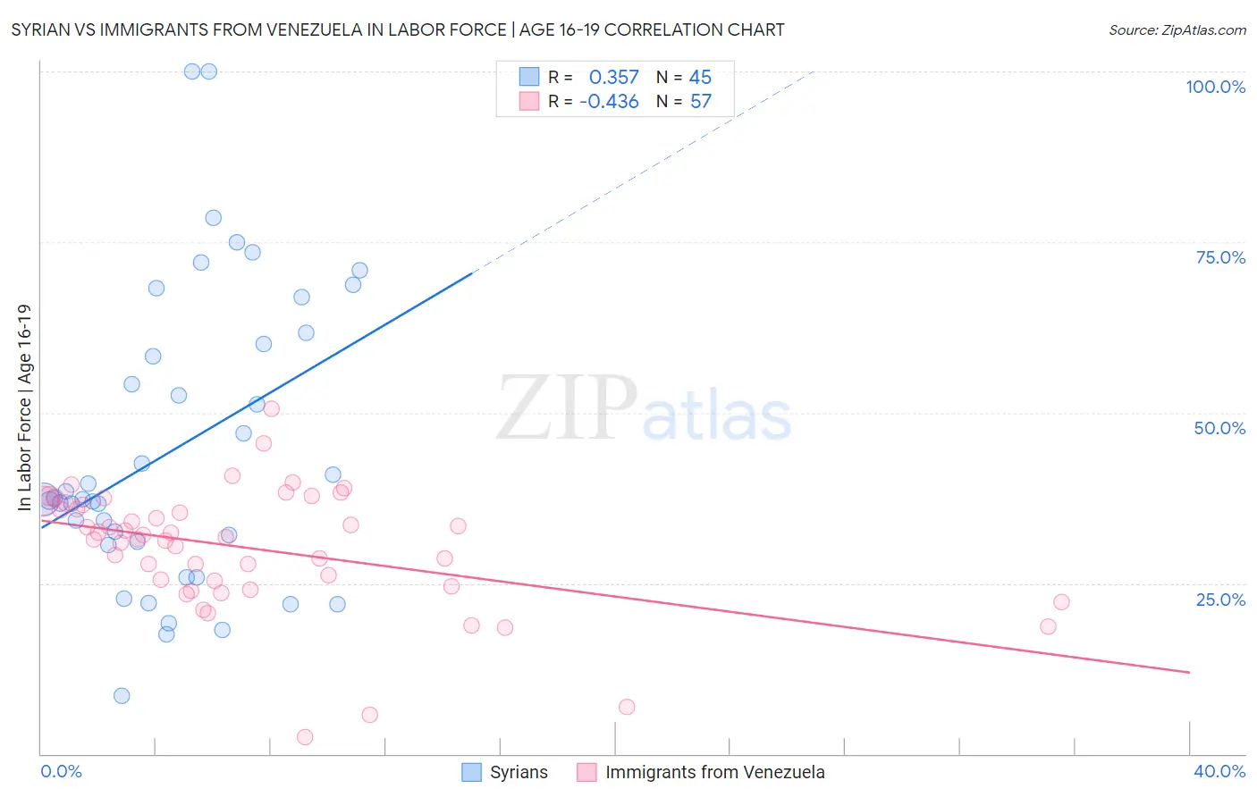 Syrian vs Immigrants from Venezuela In Labor Force | Age 16-19