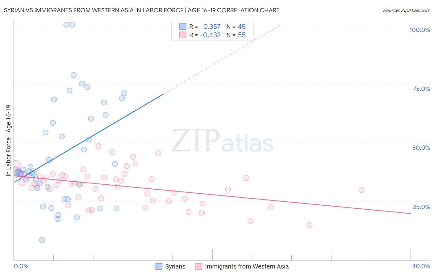 Syrian vs Immigrants from Western Asia In Labor Force | Age 16-19