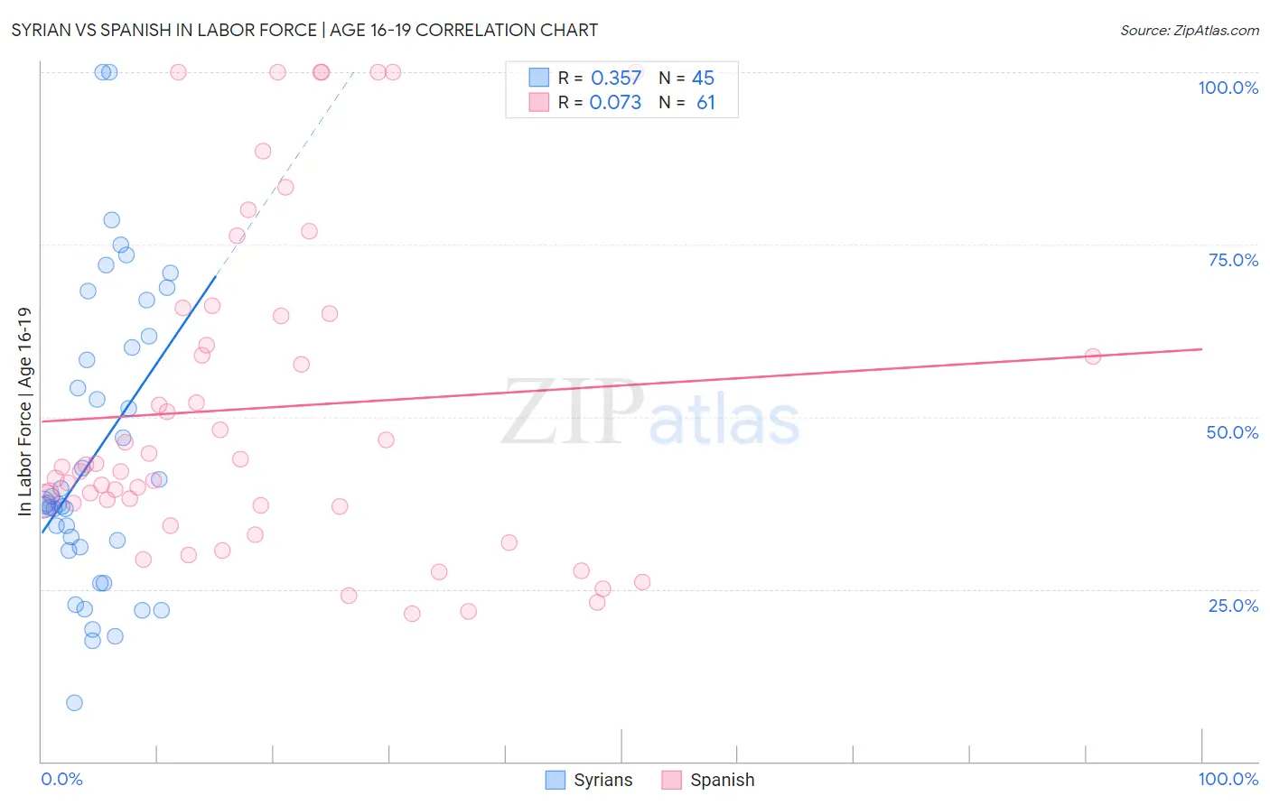 Syrian vs Spanish In Labor Force | Age 16-19