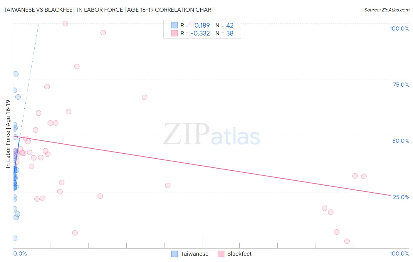 Taiwanese vs Blackfeet In Labor Force | Age 16-19